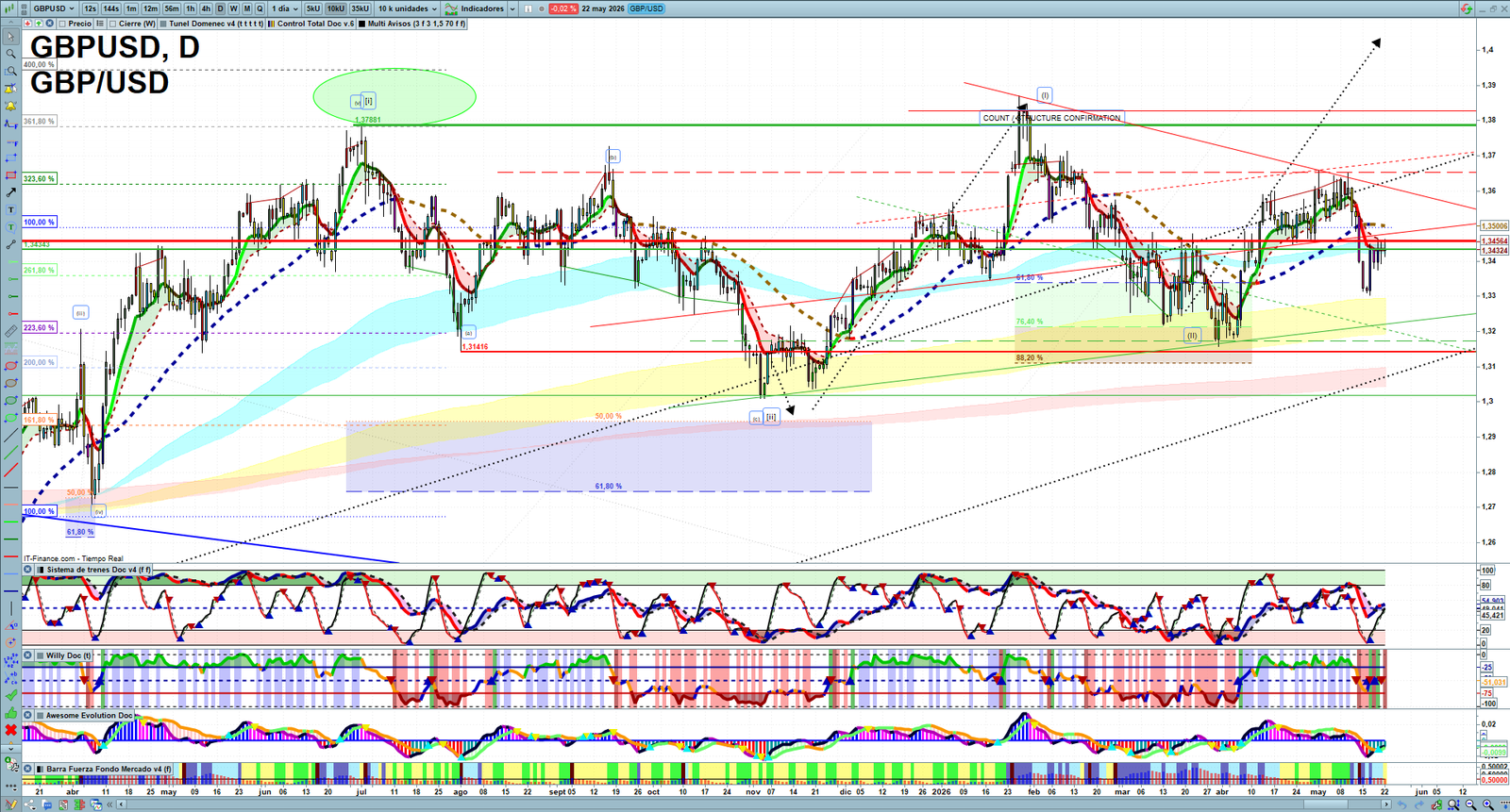 GBPUSD daily technical analysis chart showing key levels, price action and possible reaction zones